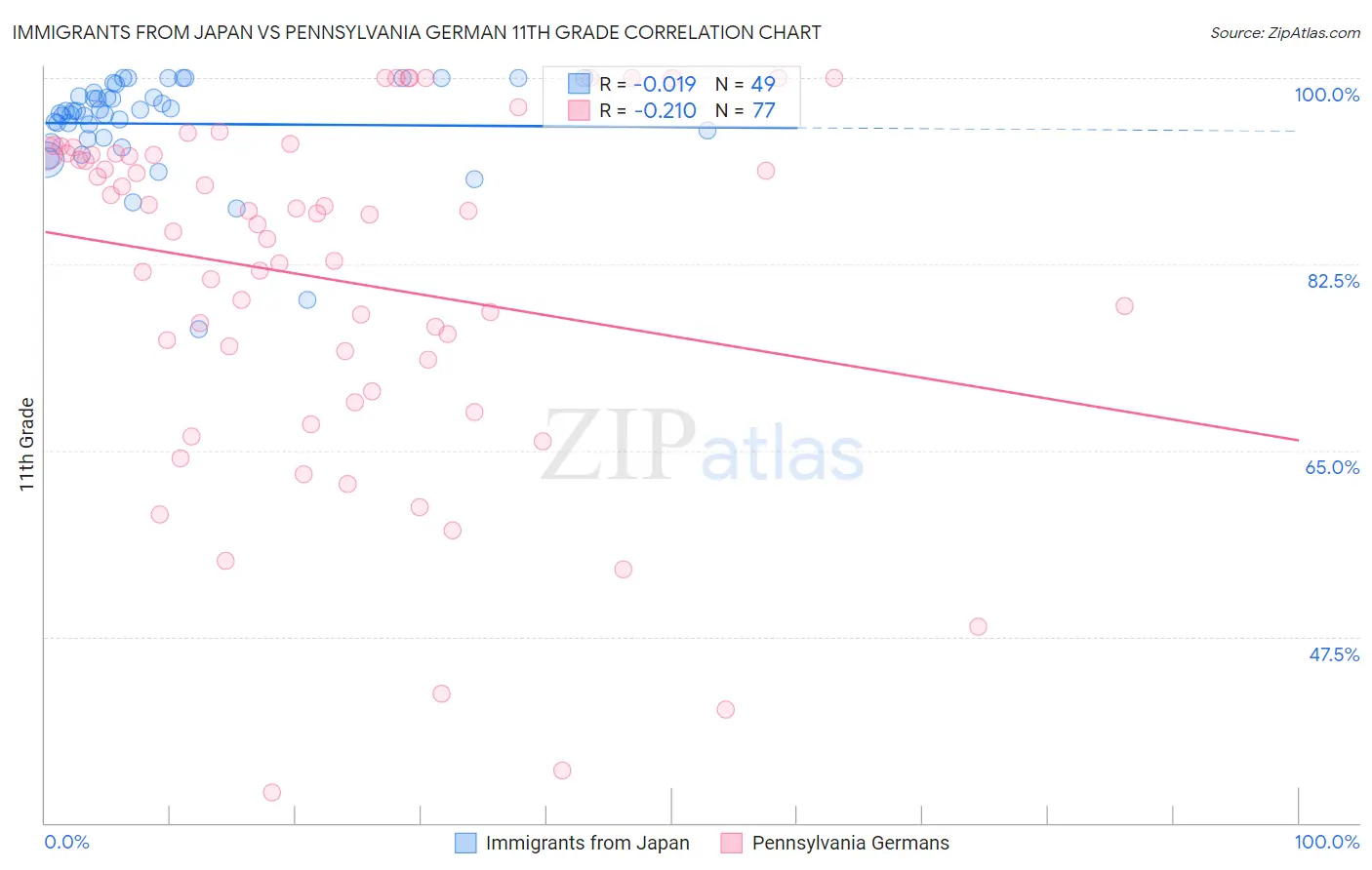 Immigrants from Japan vs Pennsylvania German 11th Grade