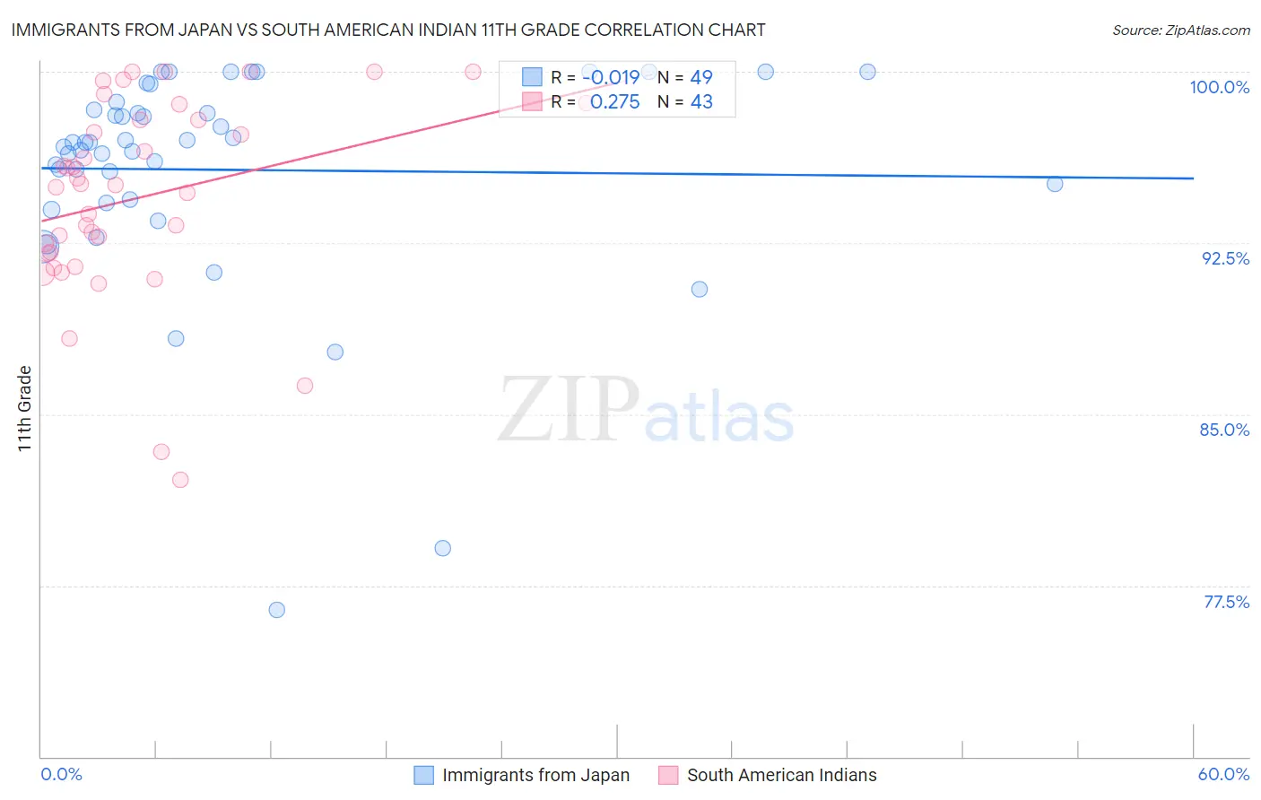 Immigrants from Japan vs South American Indian 11th Grade