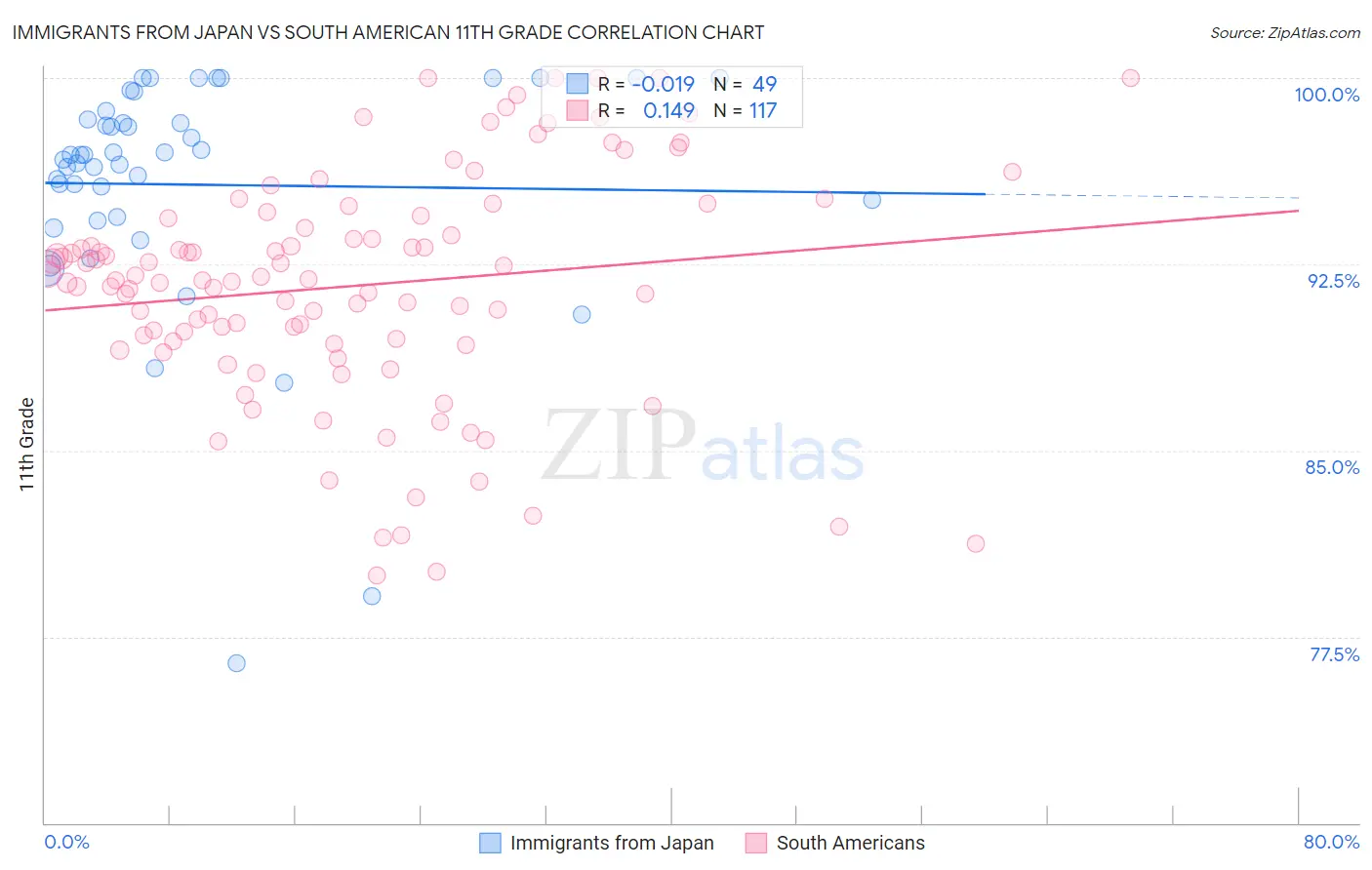 Immigrants from Japan vs South American 11th Grade