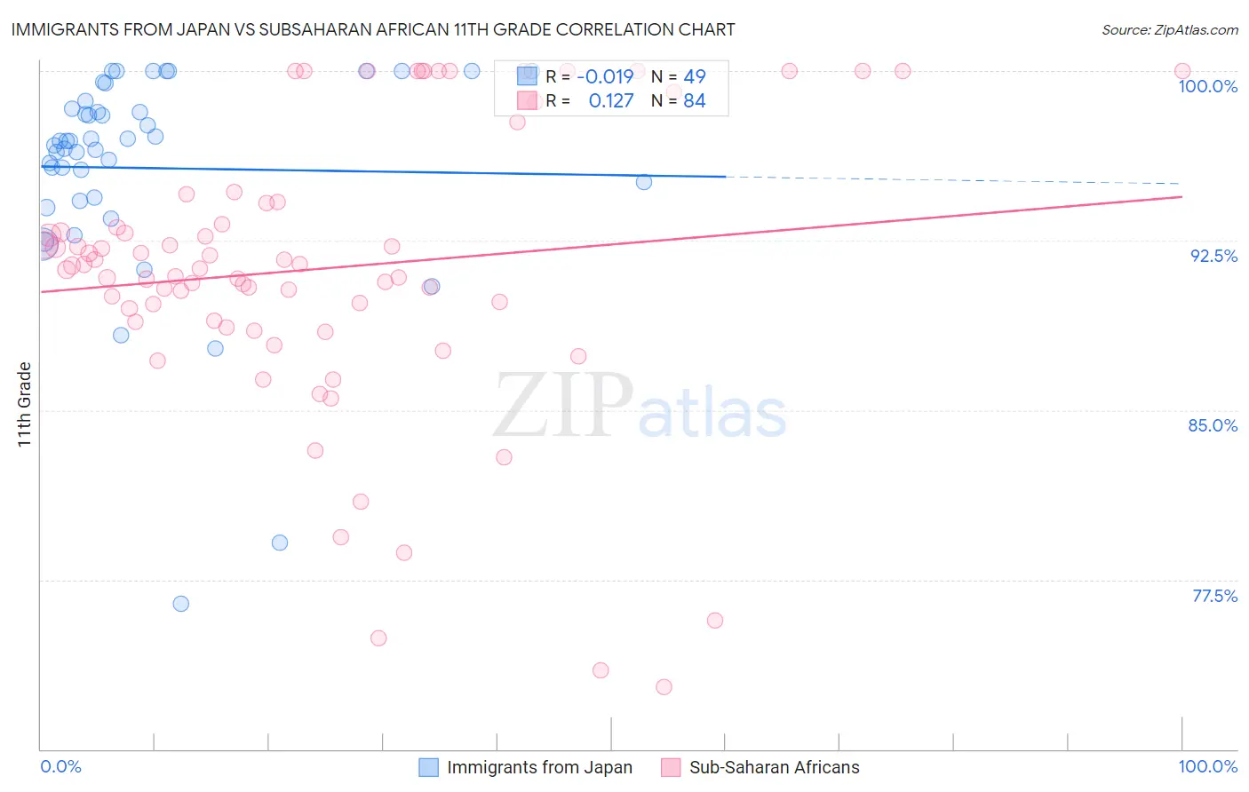 Immigrants from Japan vs Subsaharan African 11th Grade
