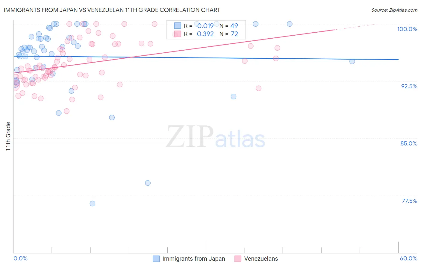 Immigrants from Japan vs Venezuelan 11th Grade