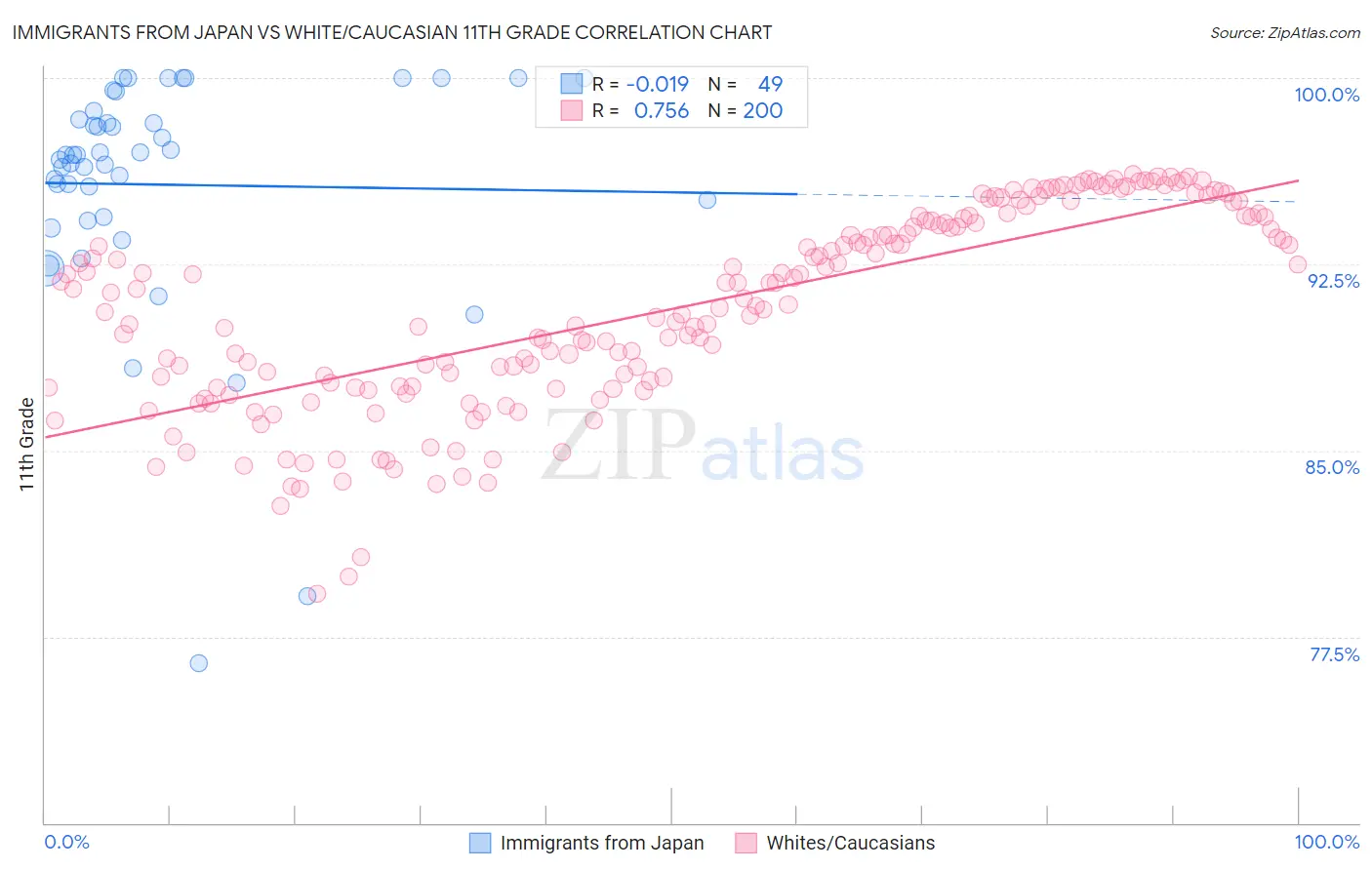 Immigrants from Japan vs White/Caucasian 11th Grade