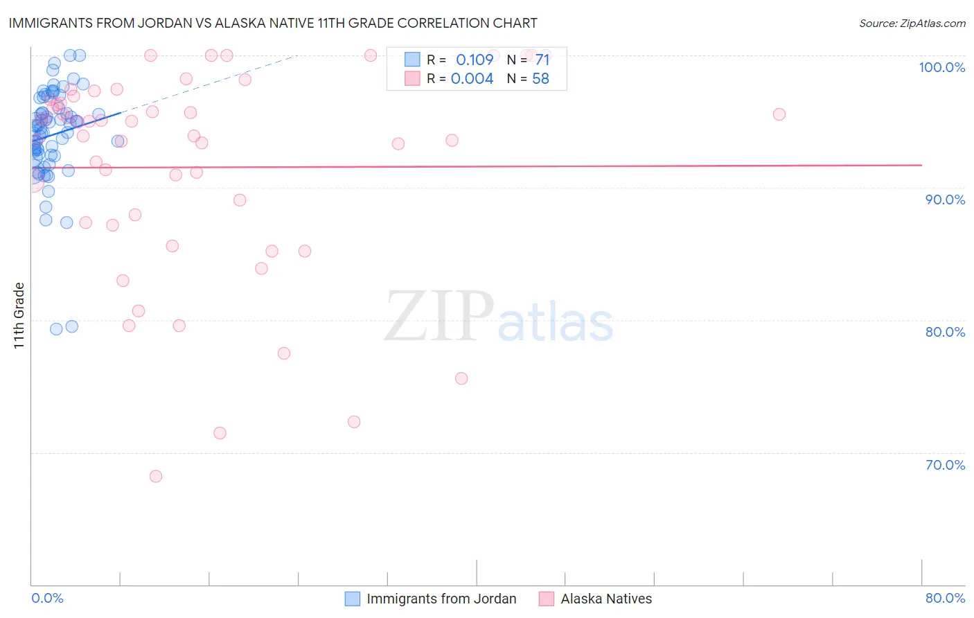 Immigrants from Jordan vs Alaska Native 11th Grade