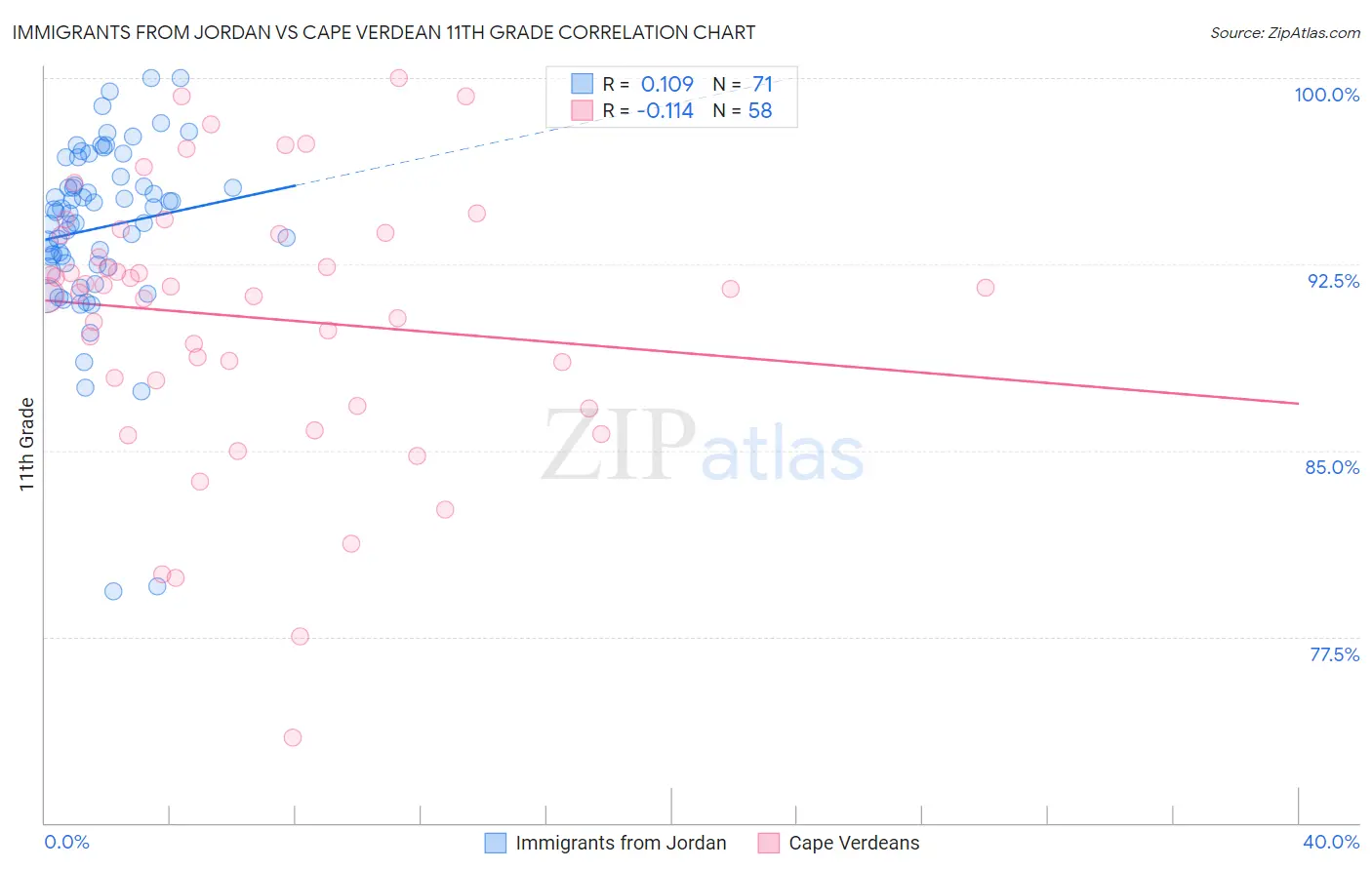 Immigrants from Jordan vs Cape Verdean 11th Grade