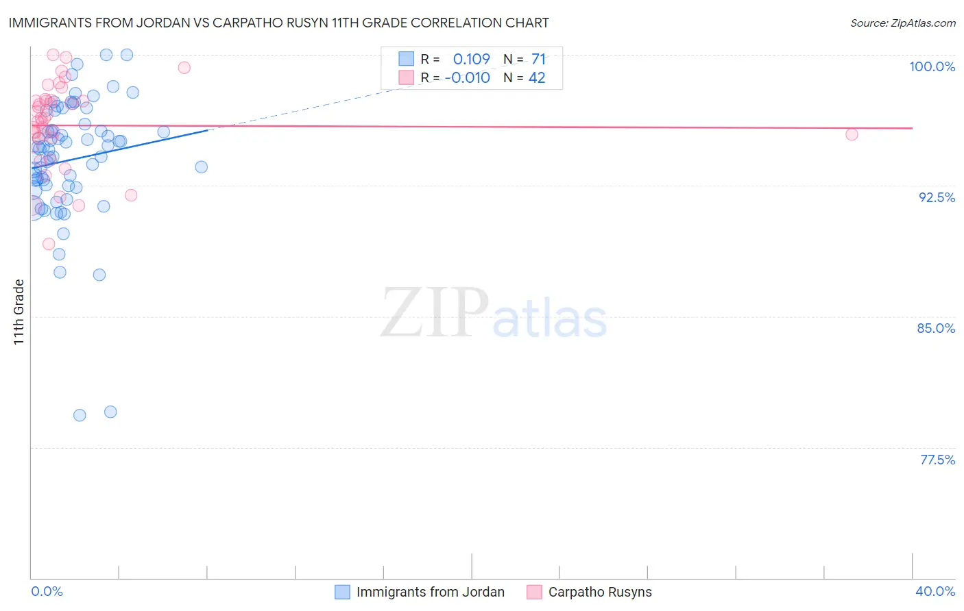 Immigrants from Jordan vs Carpatho Rusyn 11th Grade
