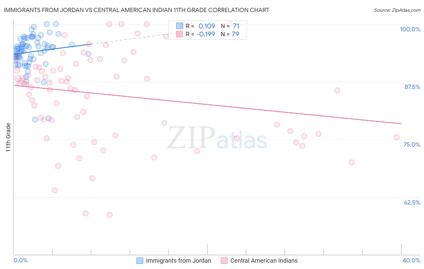 Immigrants from Jordan vs Central American Indian 11th Grade