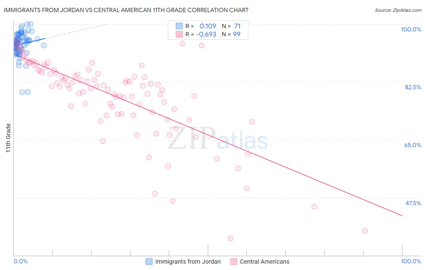 Immigrants from Jordan vs Central American 11th Grade