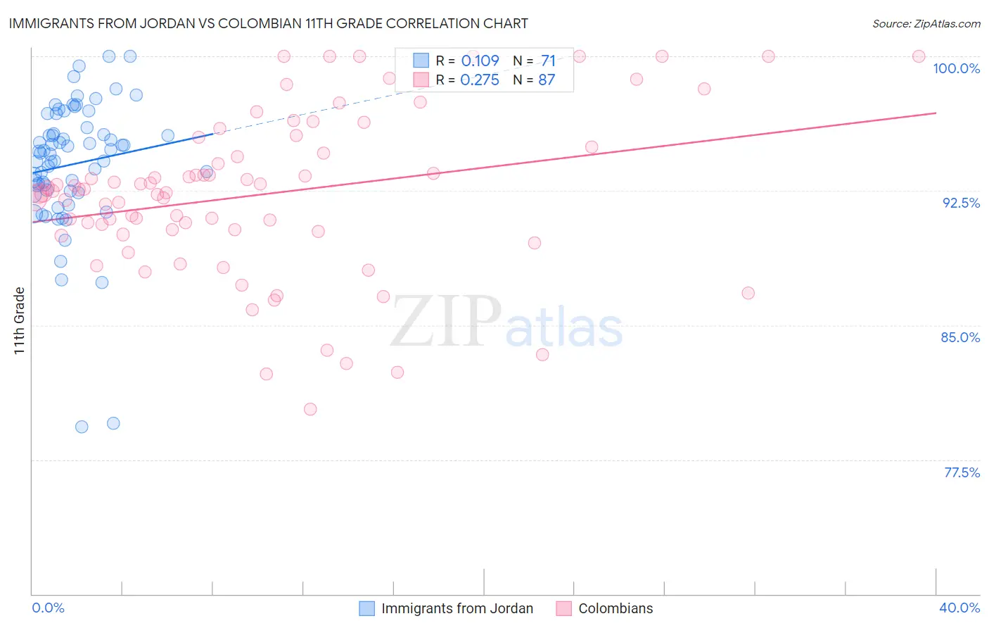 Immigrants from Jordan vs Colombian 11th Grade
