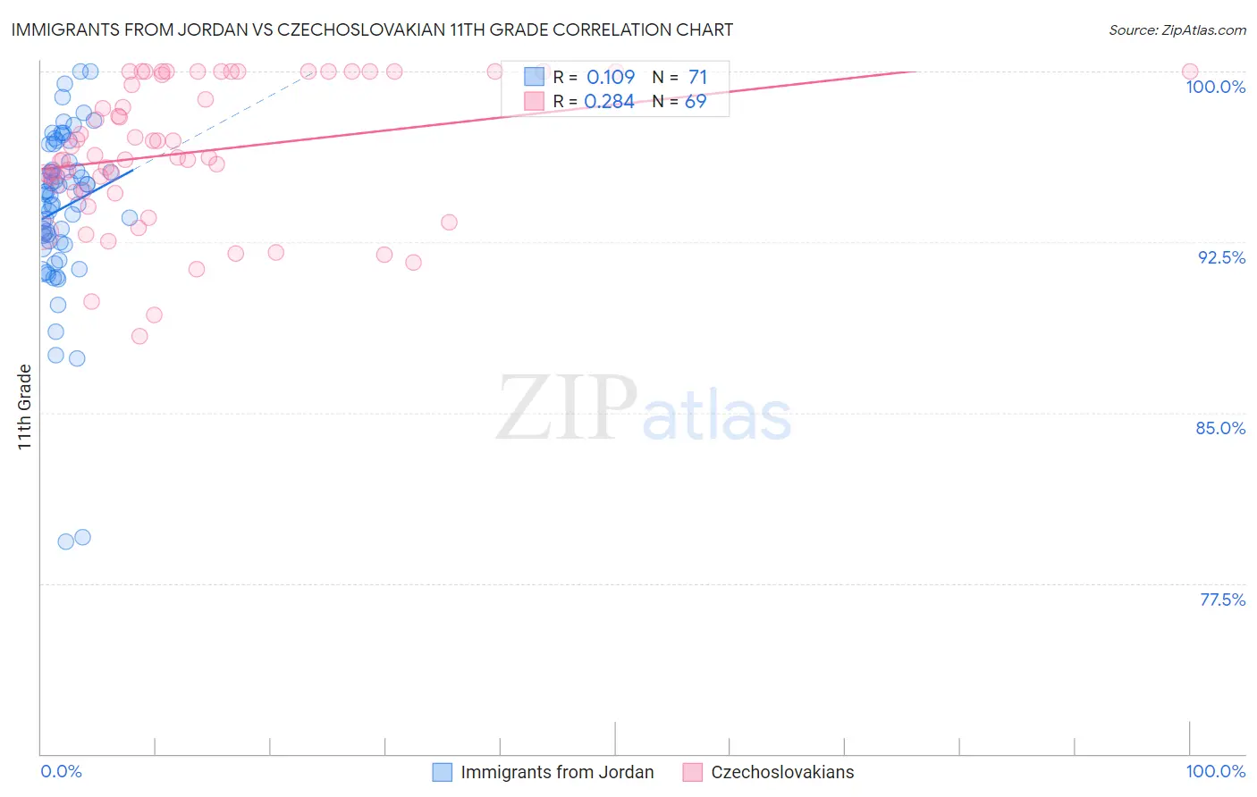 Immigrants from Jordan vs Czechoslovakian 11th Grade