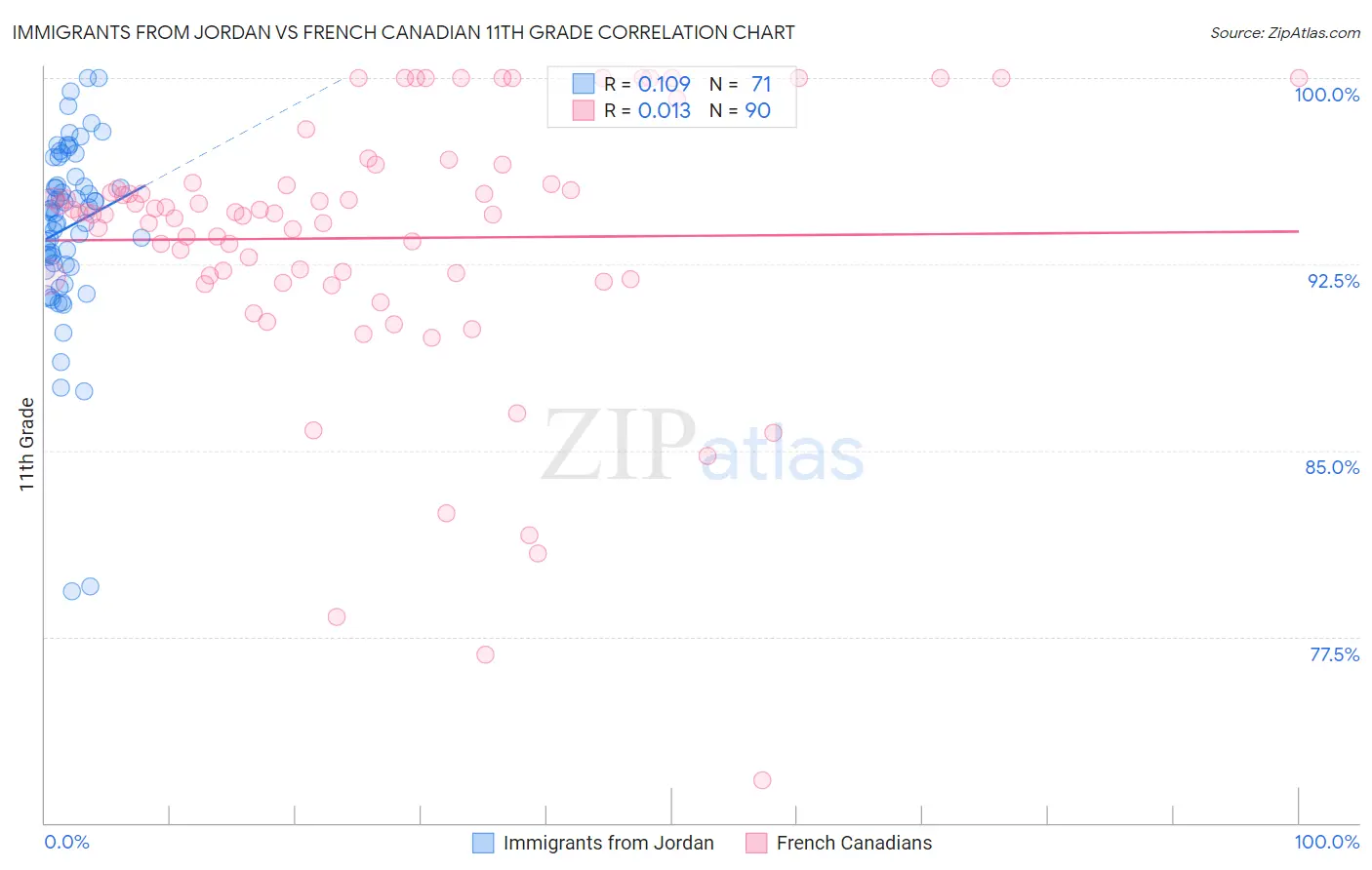 Immigrants from Jordan vs French Canadian 11th Grade