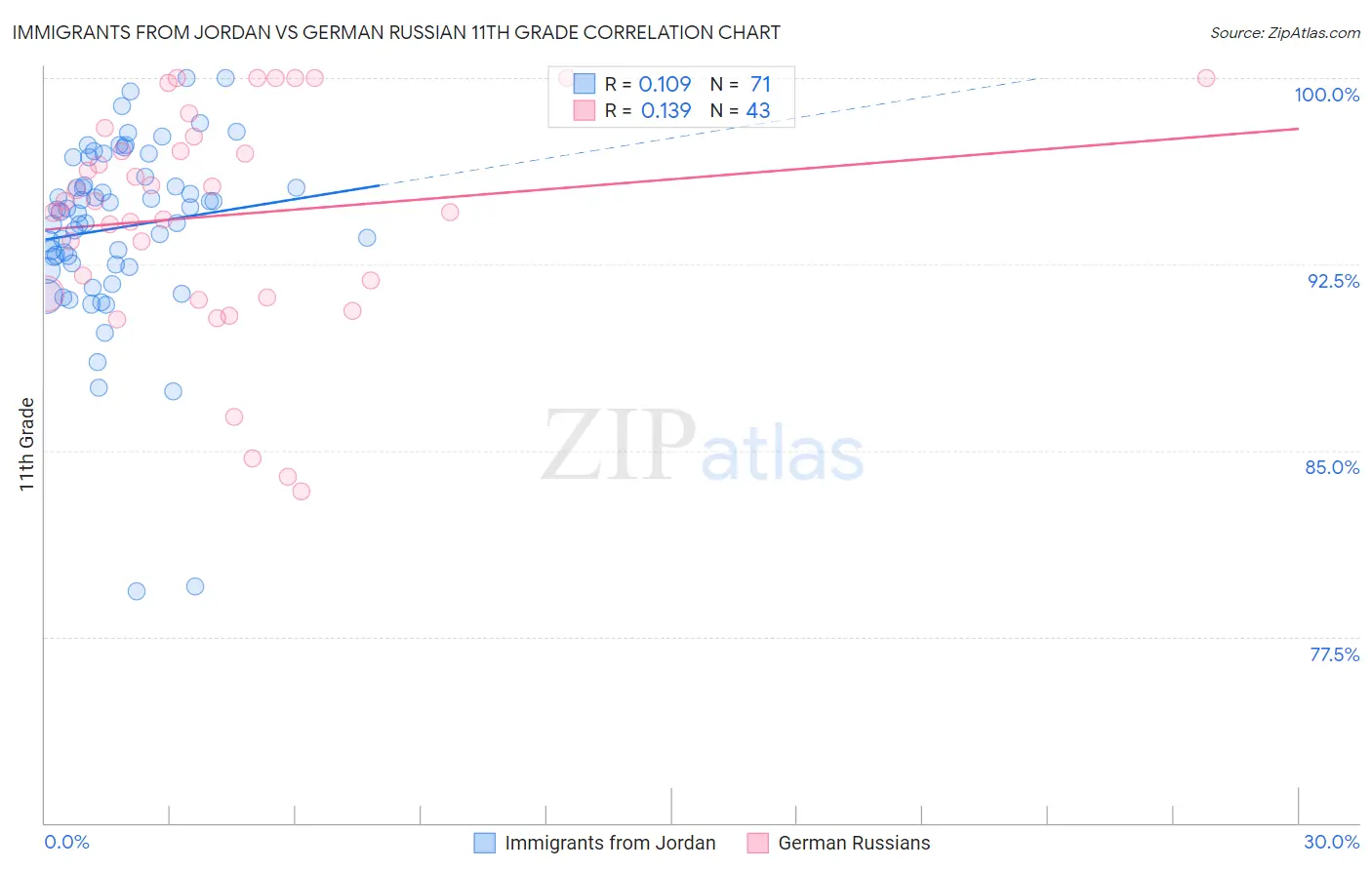 Immigrants from Jordan vs German Russian 11th Grade