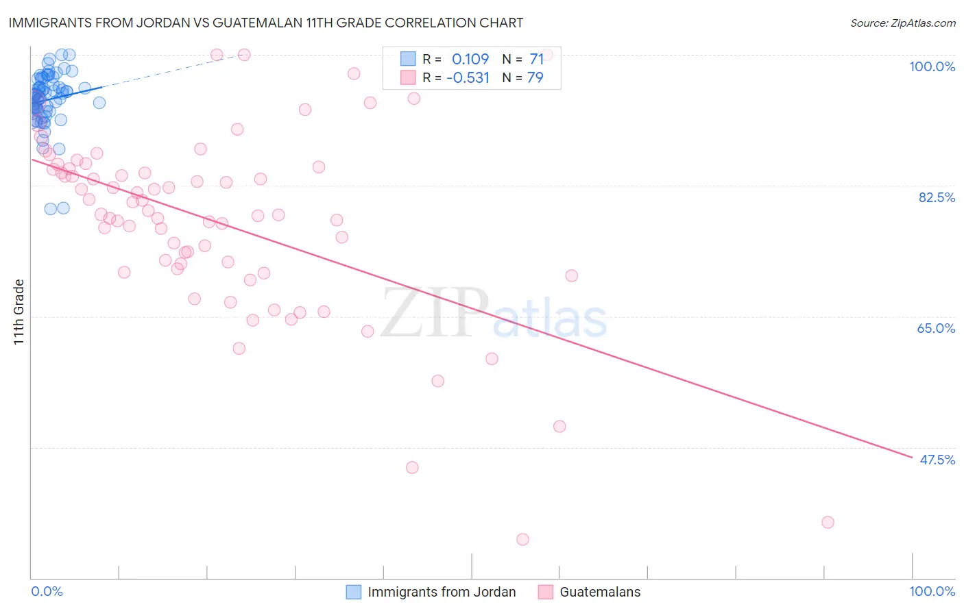 Immigrants from Jordan vs Guatemalan 11th Grade