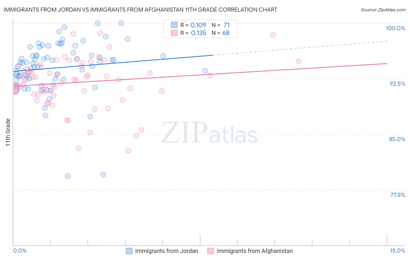 Immigrants from Jordan vs Immigrants from Afghanistan 11th Grade