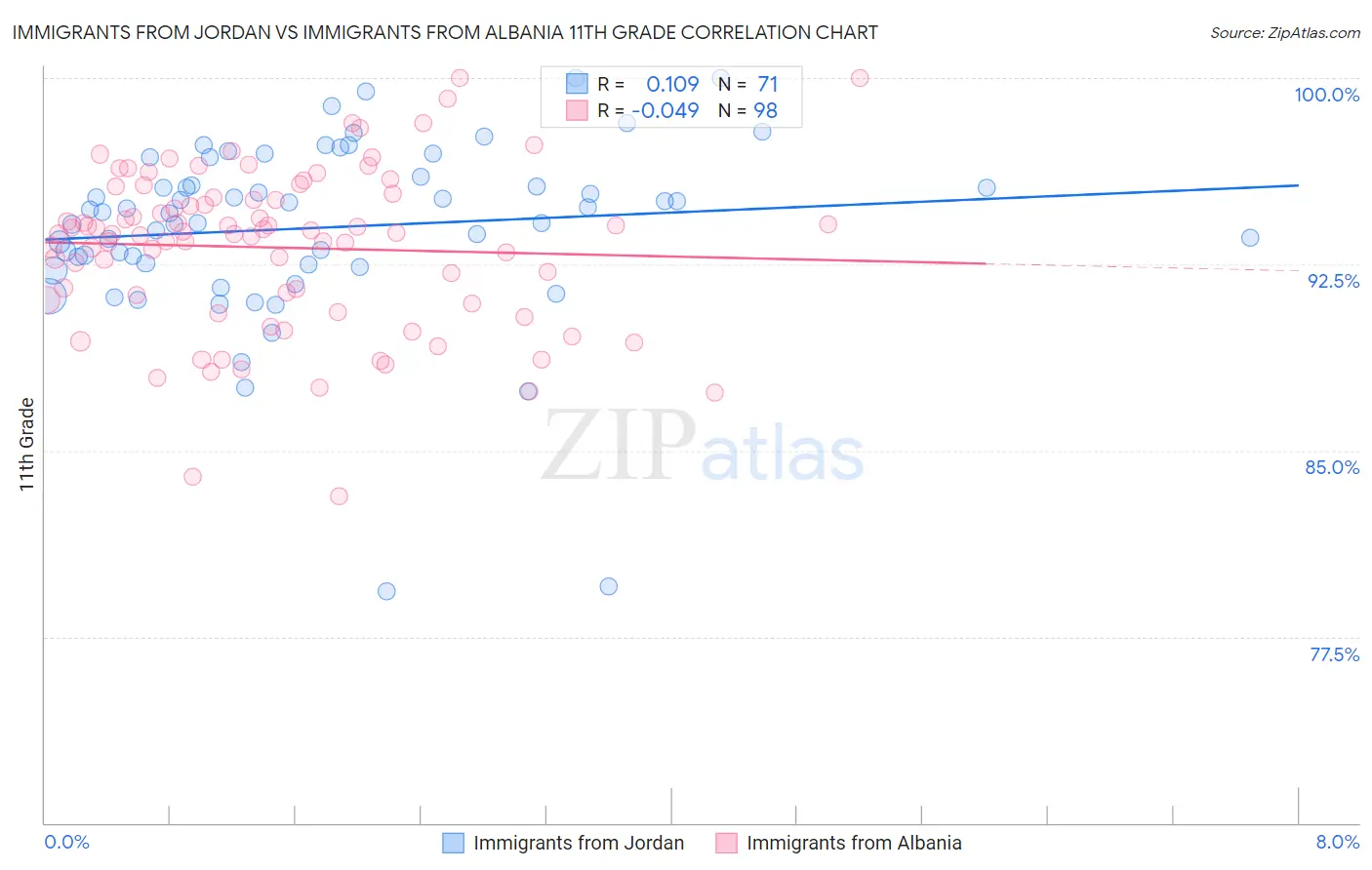 Immigrants from Jordan vs Immigrants from Albania 11th Grade