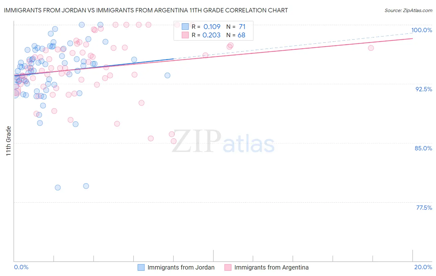 Immigrants from Jordan vs Immigrants from Argentina 11th Grade