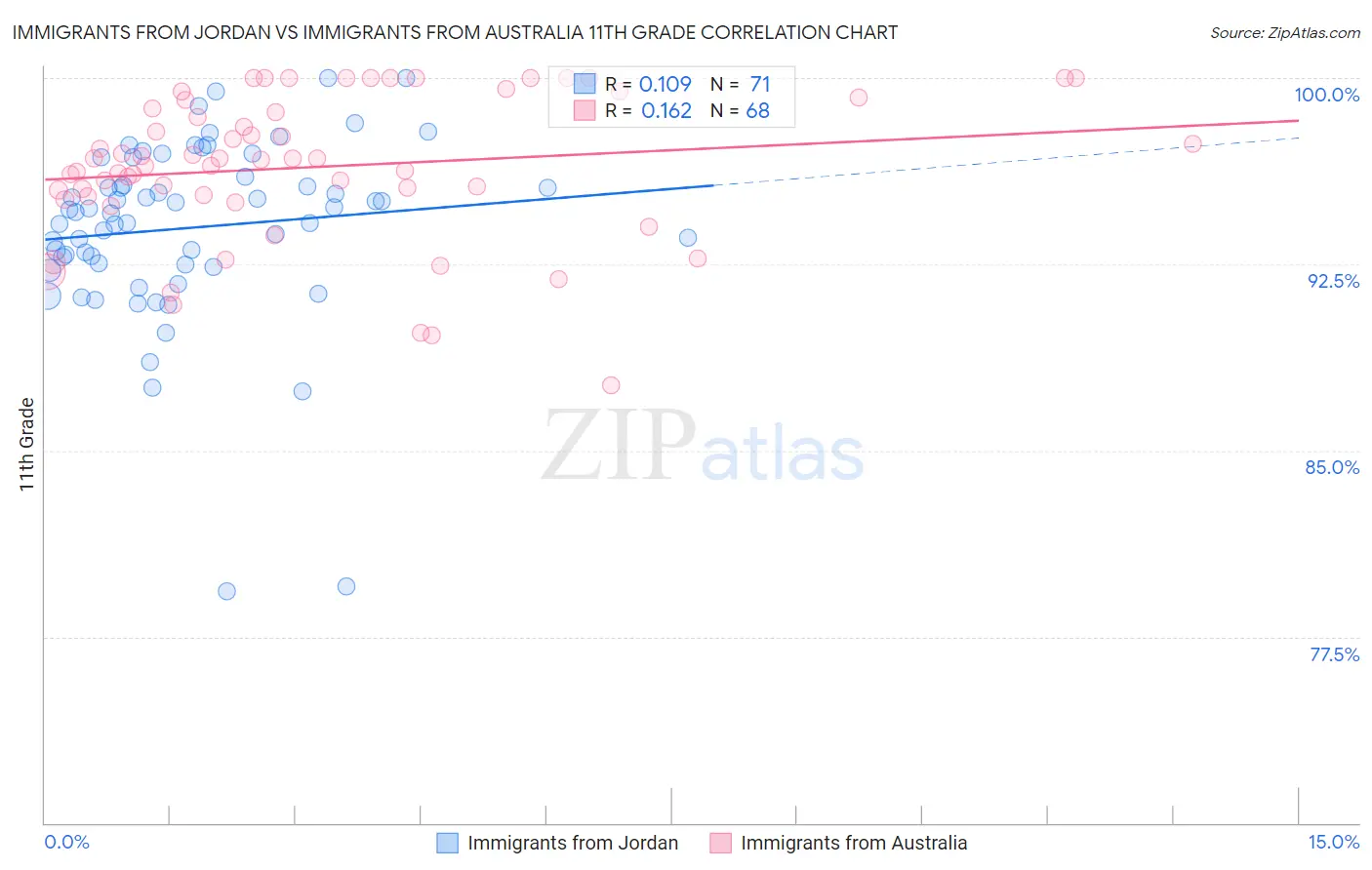 Immigrants from Jordan vs Immigrants from Australia 11th Grade
