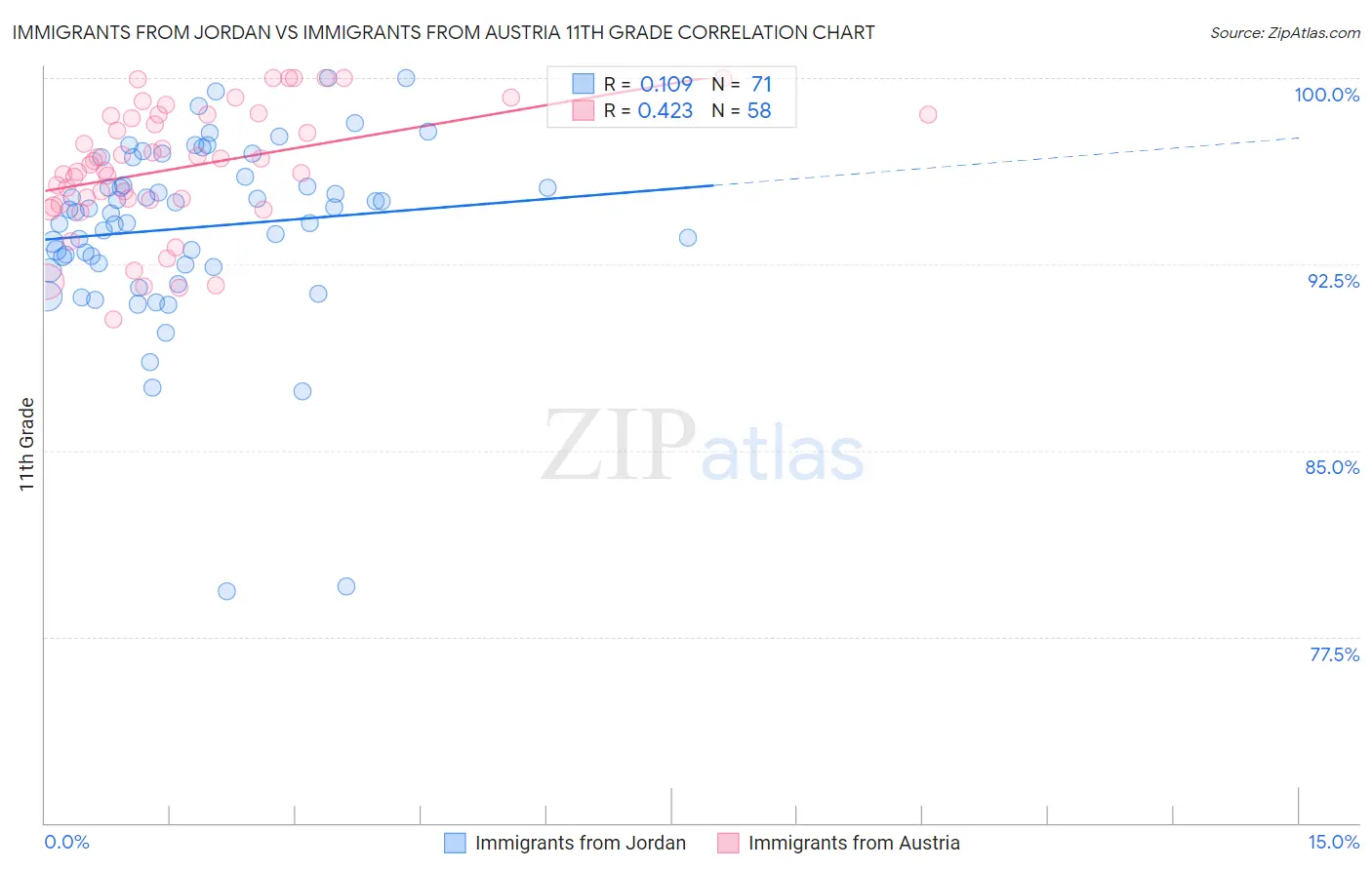 Immigrants from Jordan vs Immigrants from Austria 11th Grade