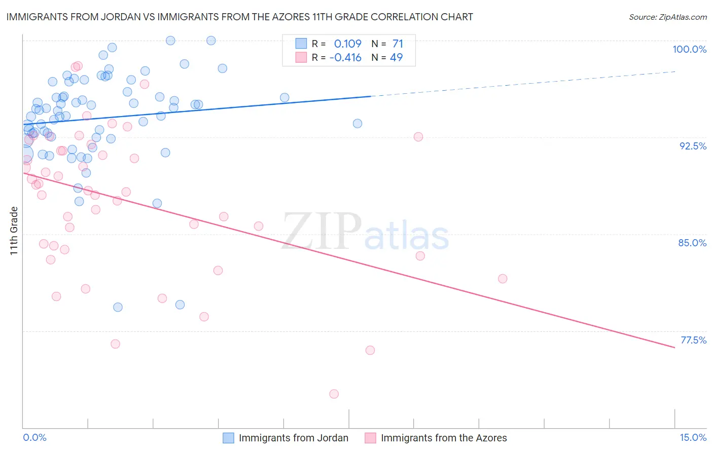 Immigrants from Jordan vs Immigrants from the Azores 11th Grade