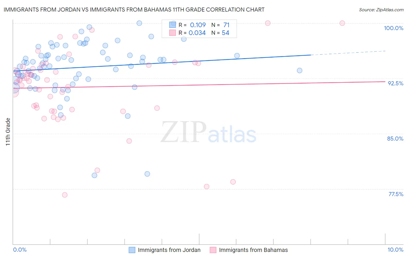 Immigrants from Jordan vs Immigrants from Bahamas 11th Grade