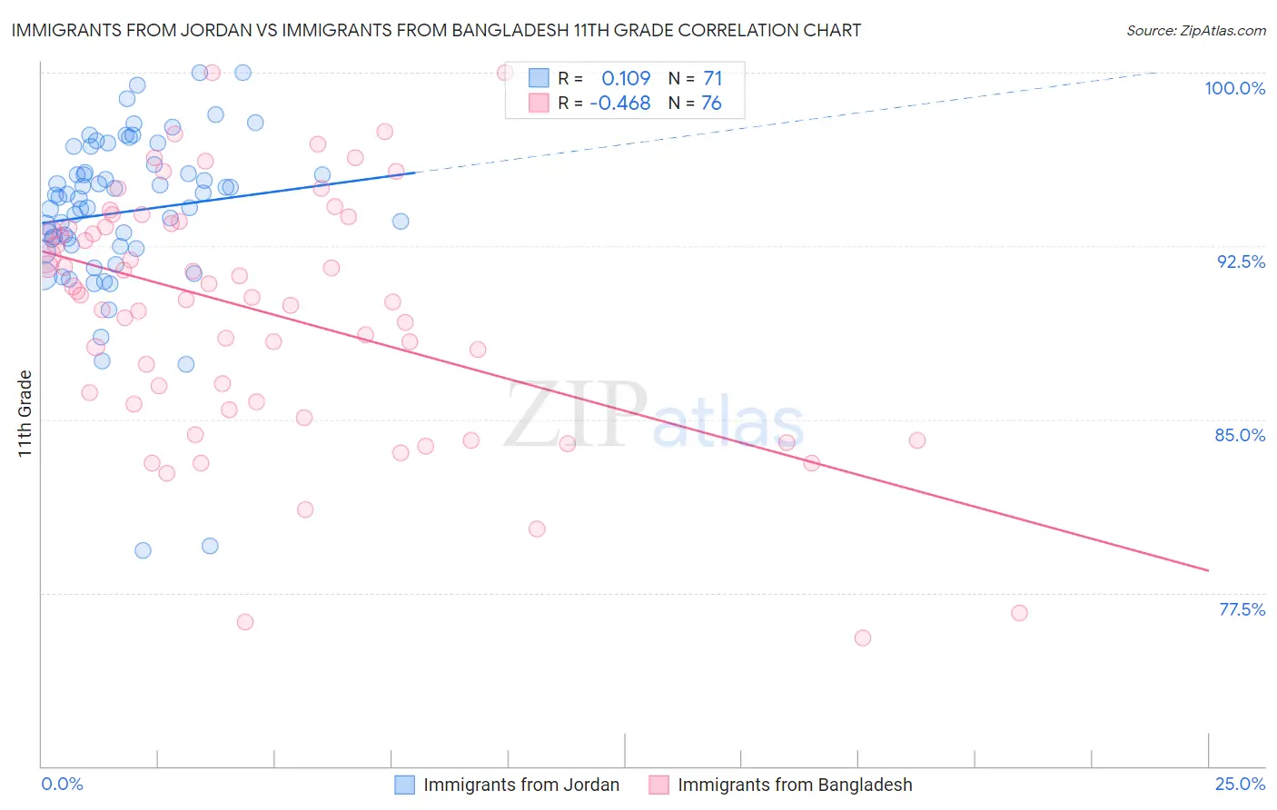 Immigrants from Jordan vs Immigrants from Bangladesh 11th Grade