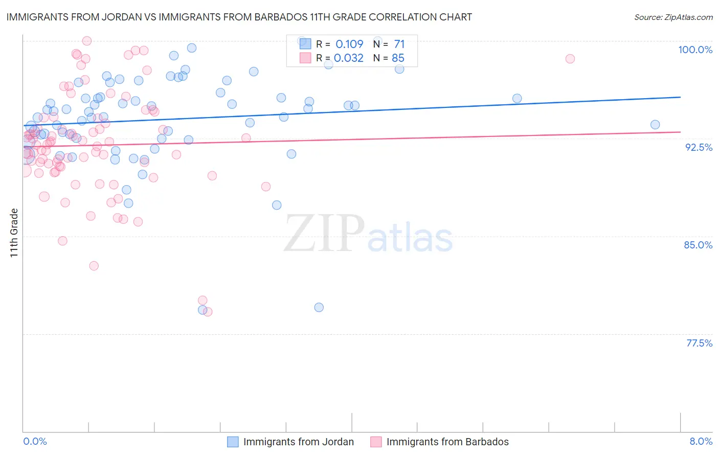 Immigrants from Jordan vs Immigrants from Barbados 11th Grade