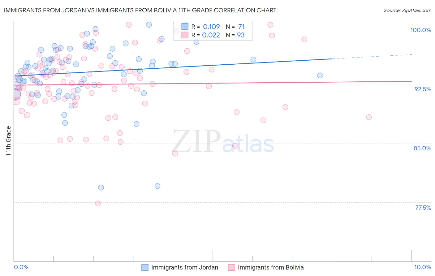 Immigrants from Jordan vs Immigrants from Bolivia 11th Grade