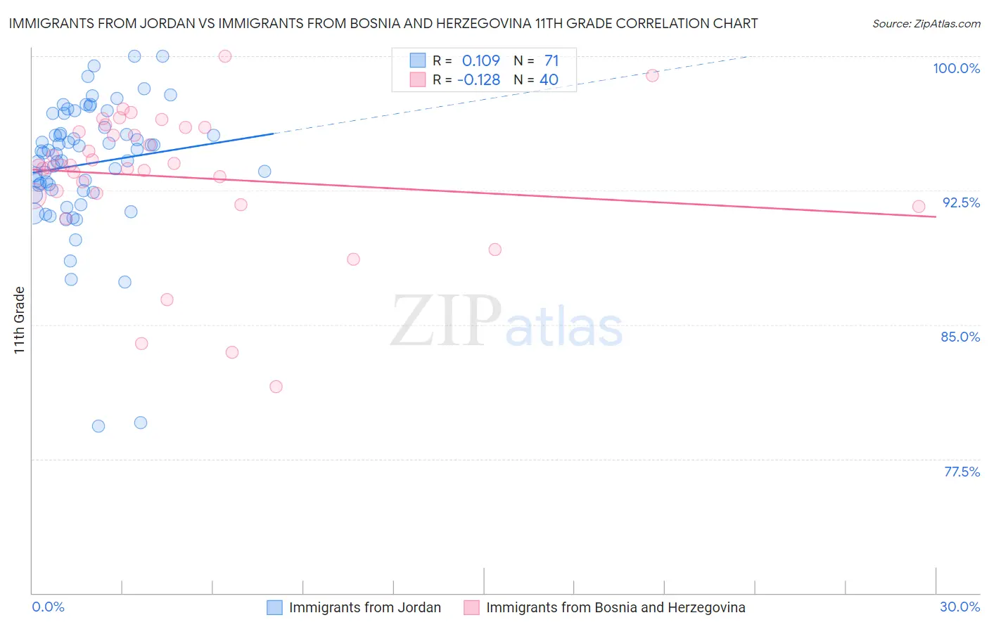 Immigrants from Jordan vs Immigrants from Bosnia and Herzegovina 11th Grade