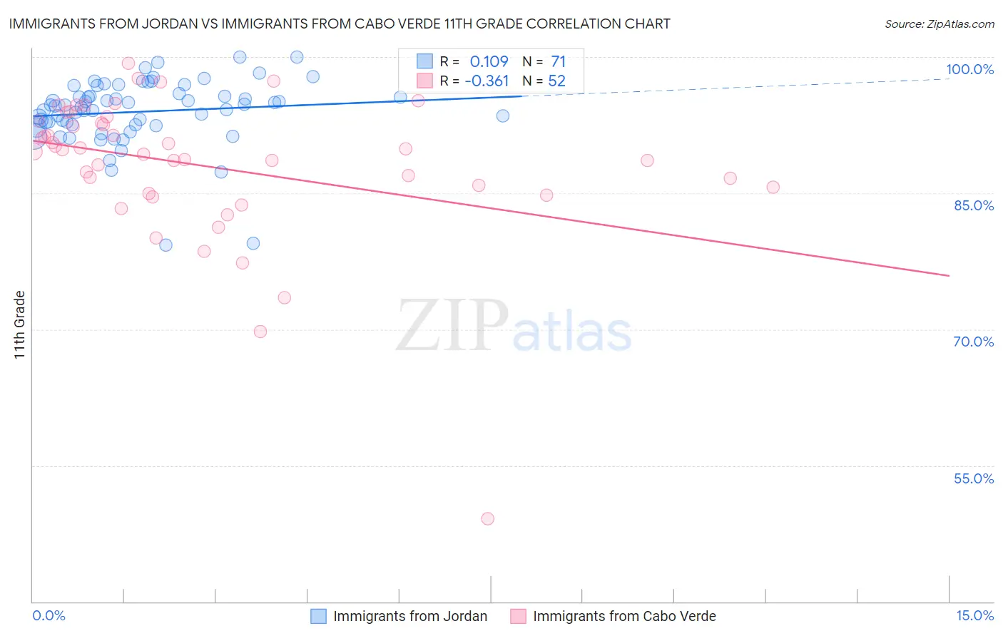 Immigrants from Jordan vs Immigrants from Cabo Verde 11th Grade