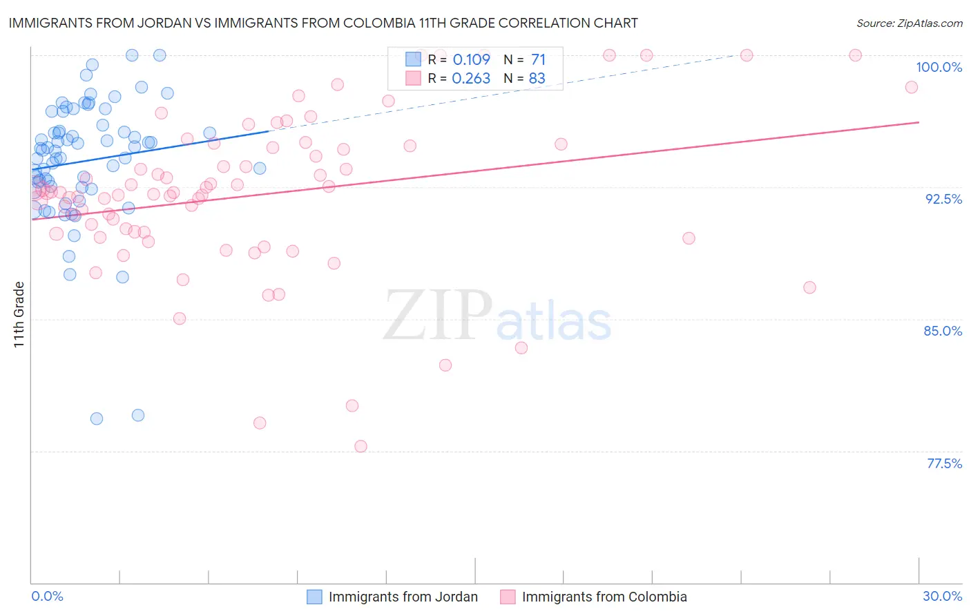Immigrants from Jordan vs Immigrants from Colombia 11th Grade