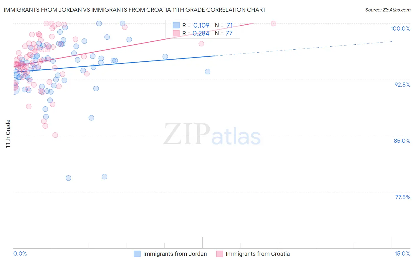 Immigrants from Jordan vs Immigrants from Croatia 11th Grade