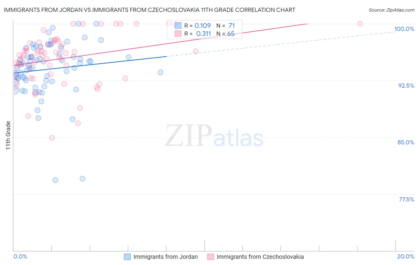 Immigrants from Jordan vs Immigrants from Czechoslovakia 11th Grade
