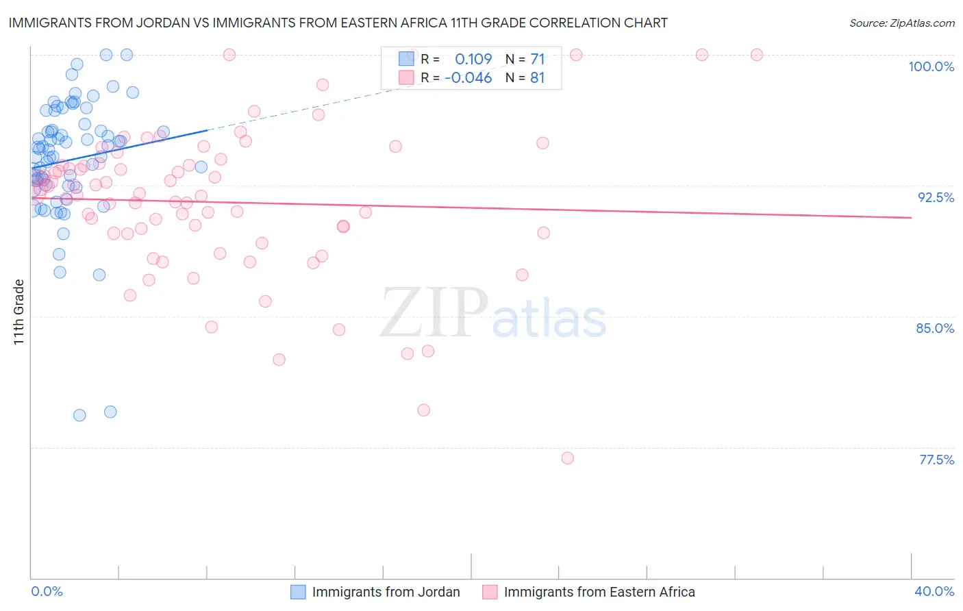 Immigrants from Jordan vs Immigrants from Eastern Africa 11th Grade