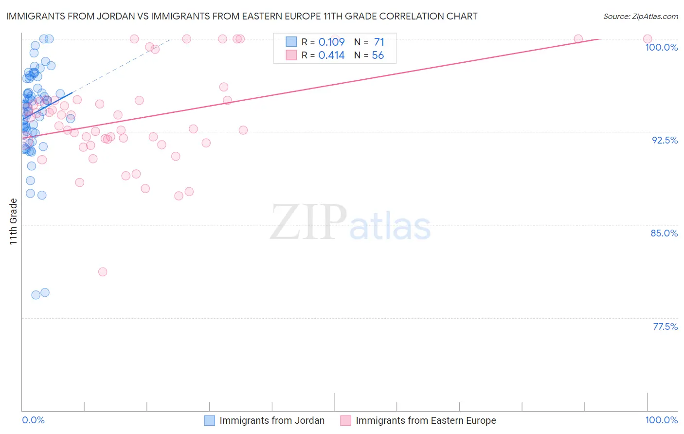 Immigrants from Jordan vs Immigrants from Eastern Europe 11th Grade