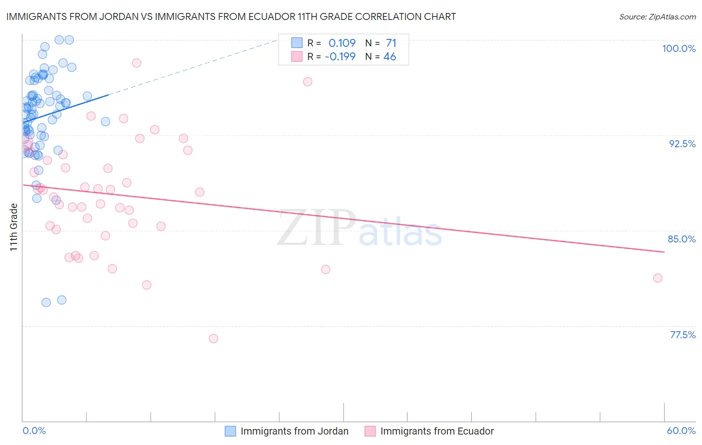 Immigrants from Jordan vs Immigrants from Ecuador 11th Grade