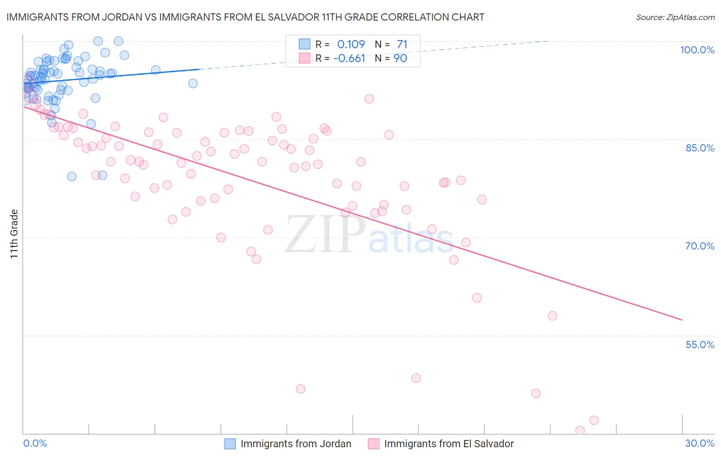 Immigrants from Jordan vs Immigrants from El Salvador 11th Grade