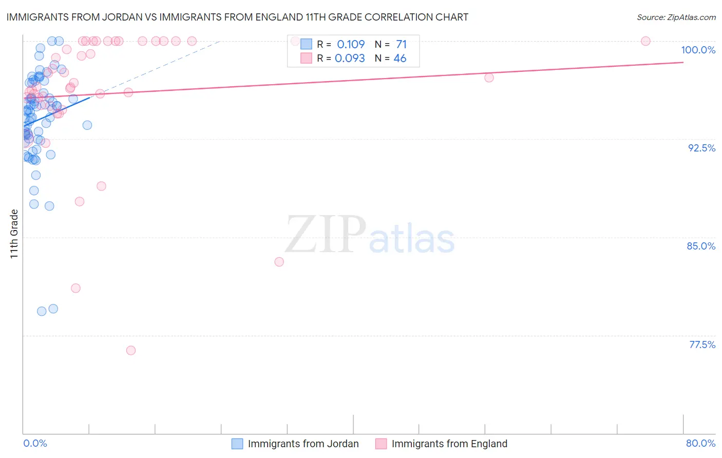 Immigrants from Jordan vs Immigrants from England 11th Grade