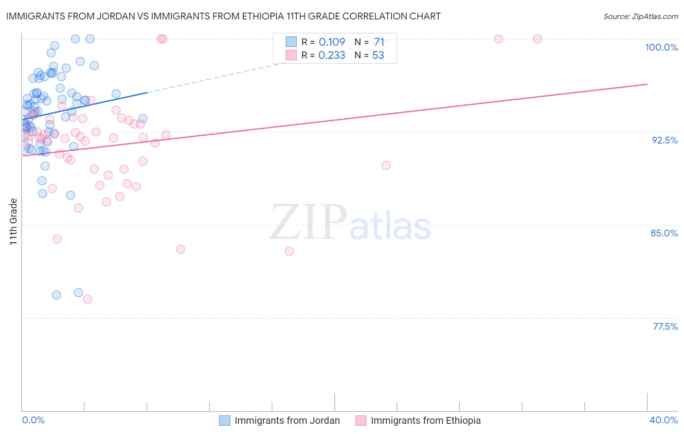 Immigrants from Jordan vs Immigrants from Ethiopia 11th Grade