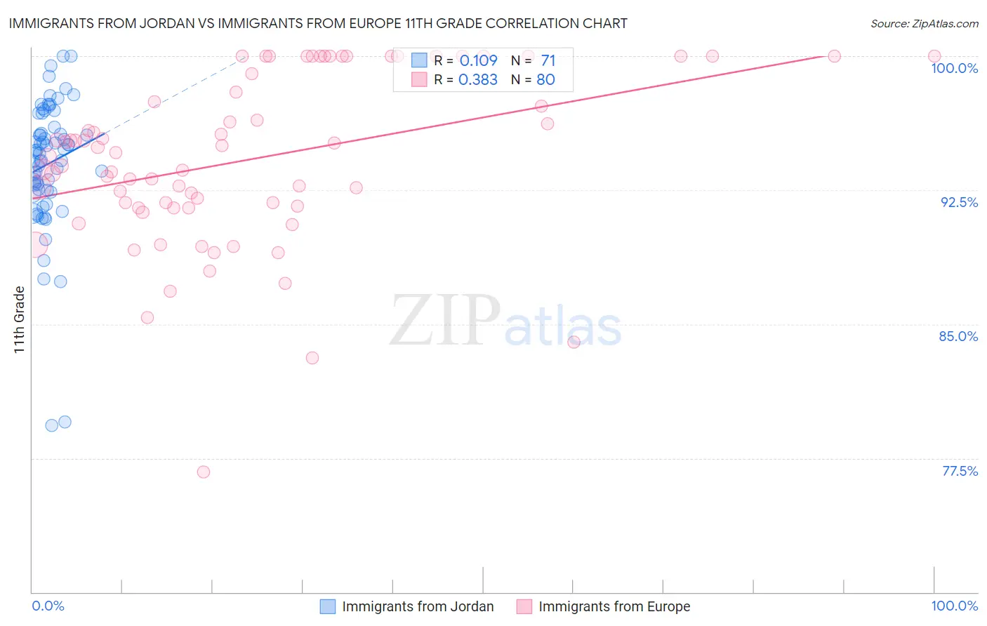 Immigrants from Jordan vs Immigrants from Europe 11th Grade