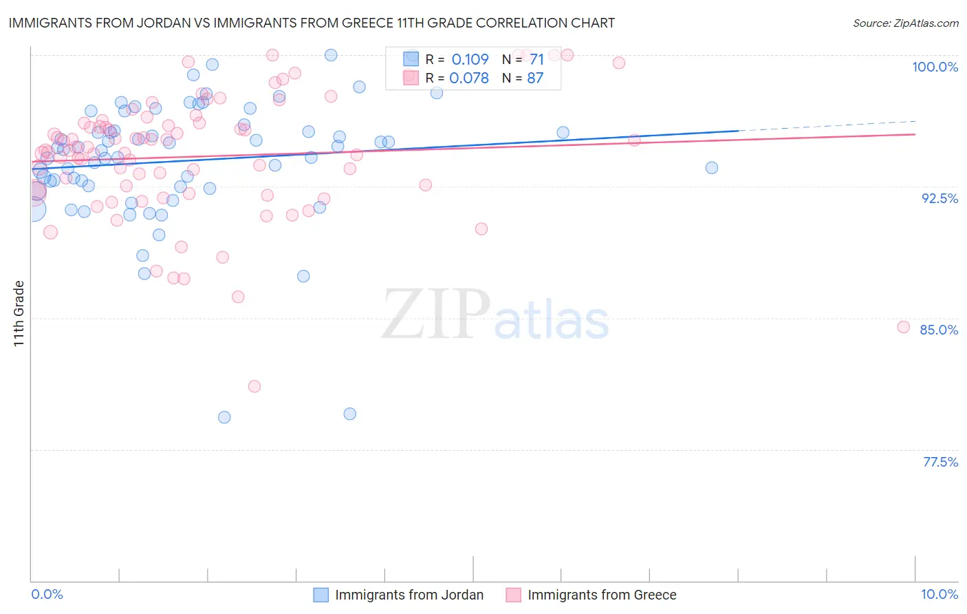 Immigrants from Jordan vs Immigrants from Greece 11th Grade