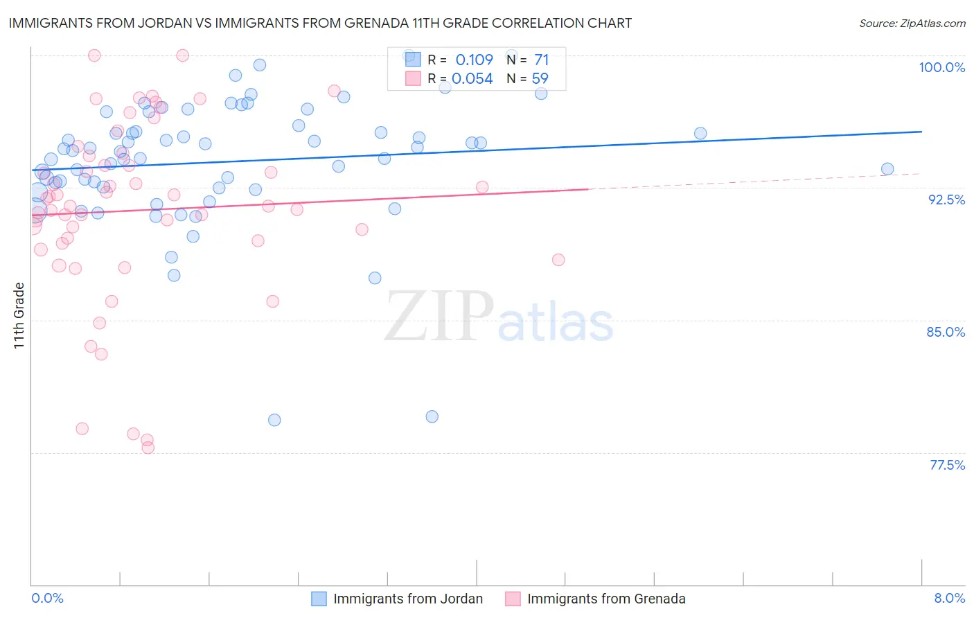 Immigrants from Jordan vs Immigrants from Grenada 11th Grade
