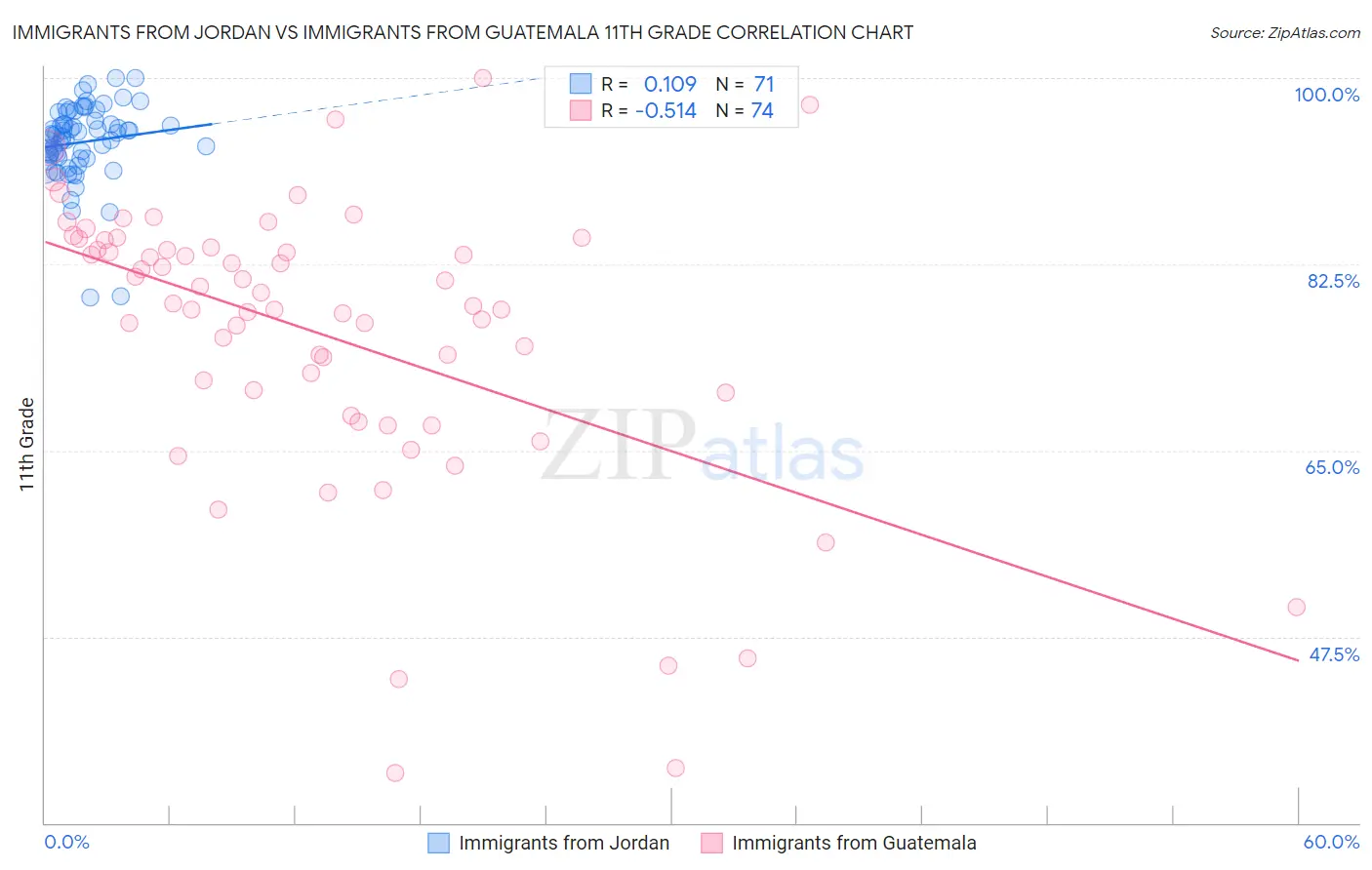 Immigrants from Jordan vs Immigrants from Guatemala 11th Grade