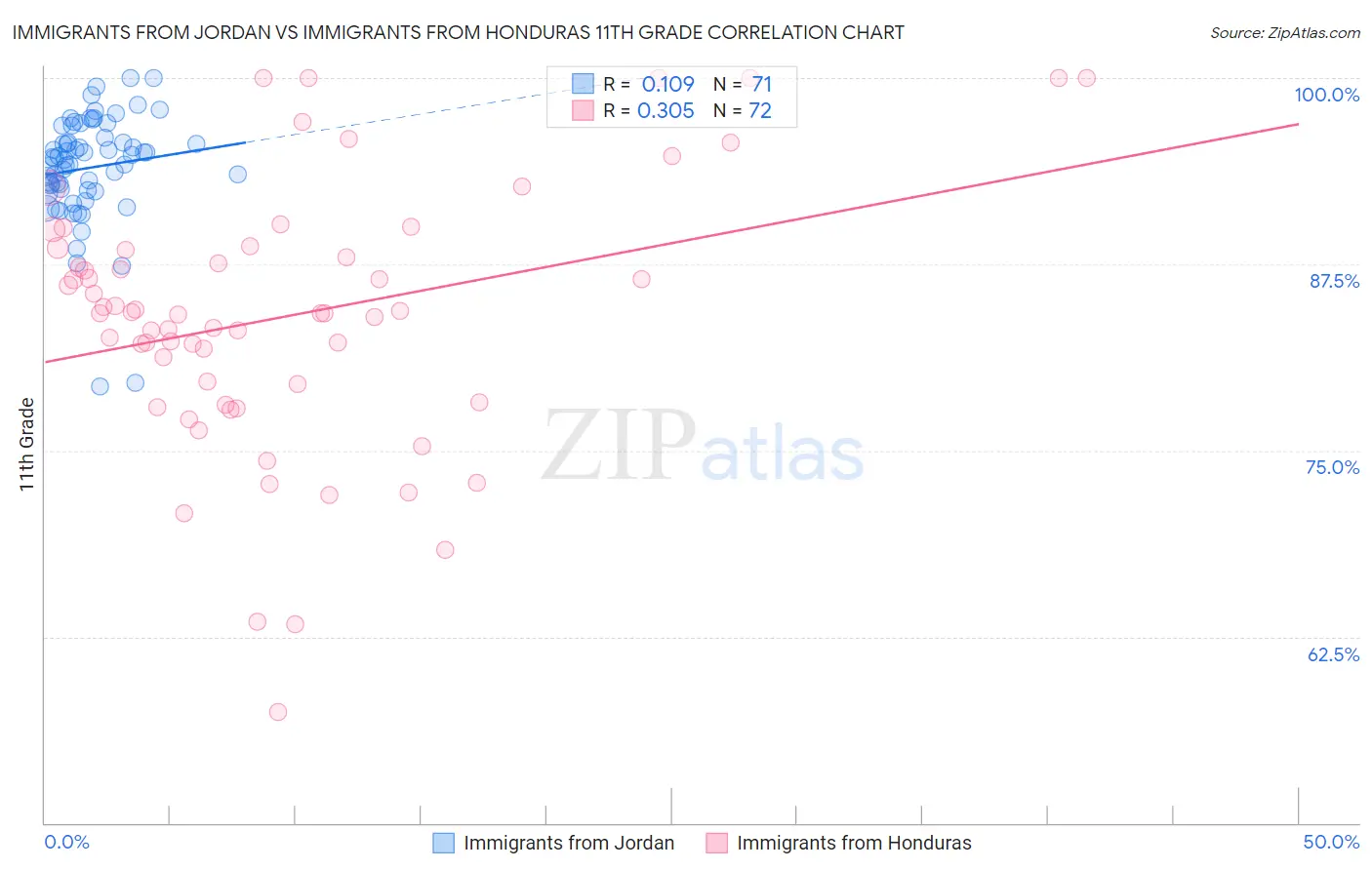 Immigrants from Jordan vs Immigrants from Honduras 11th Grade