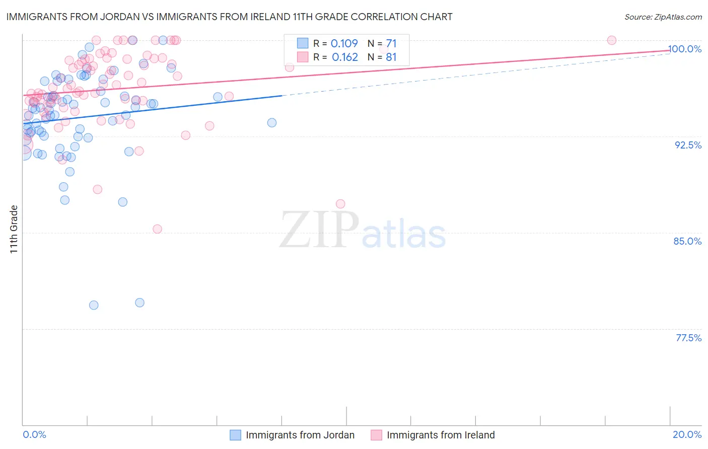 Immigrants from Jordan vs Immigrants from Ireland 11th Grade