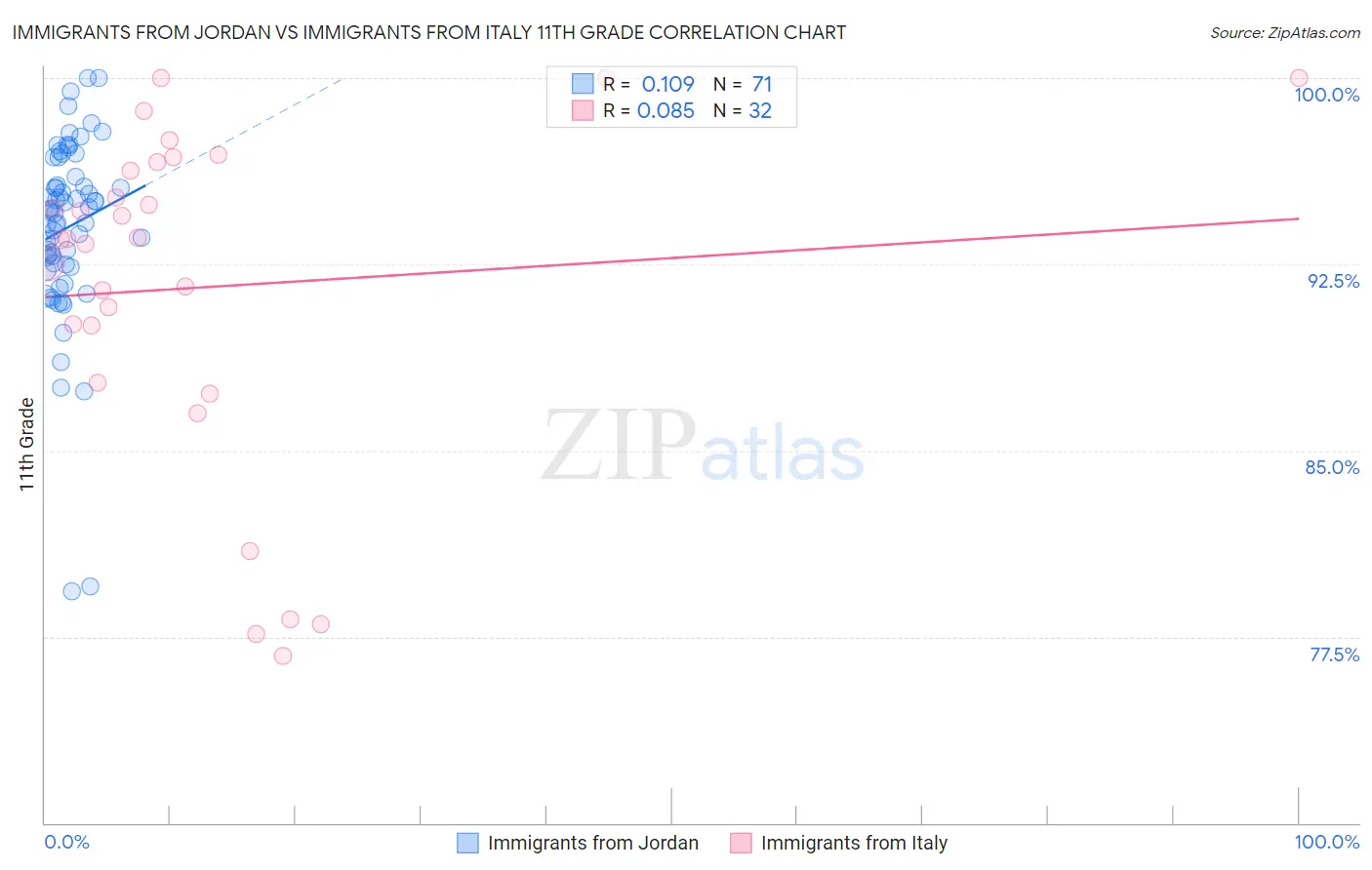Immigrants from Jordan vs Immigrants from Italy 11th Grade
