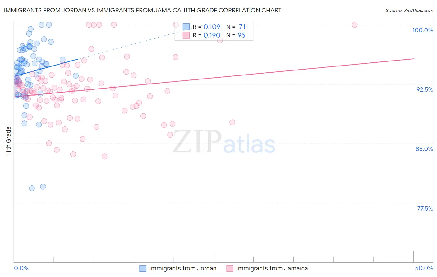 Immigrants from Jordan vs Immigrants from Jamaica 11th Grade