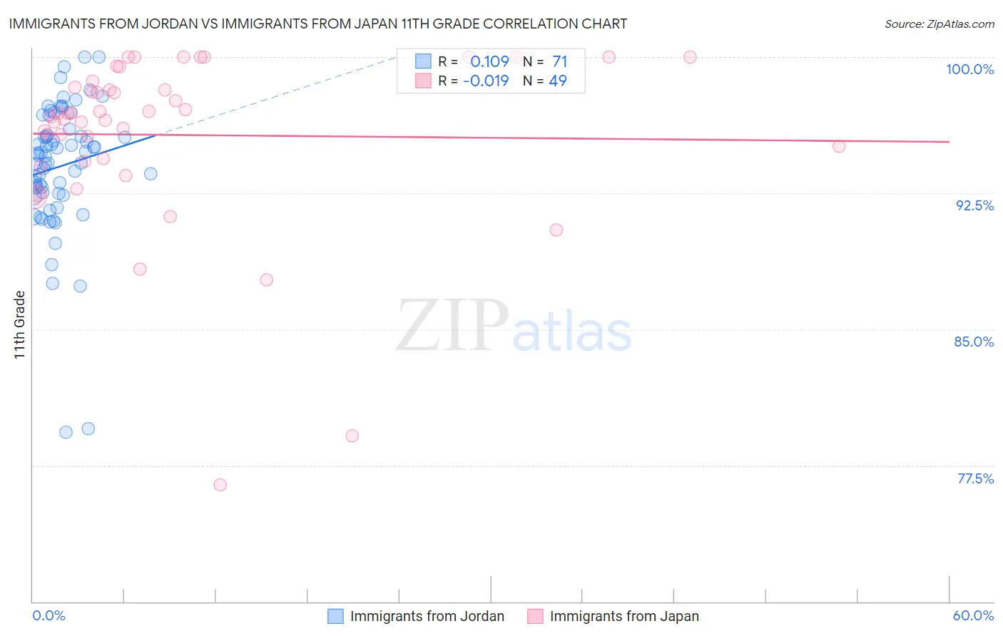 Immigrants from Jordan vs Immigrants from Japan 11th Grade
