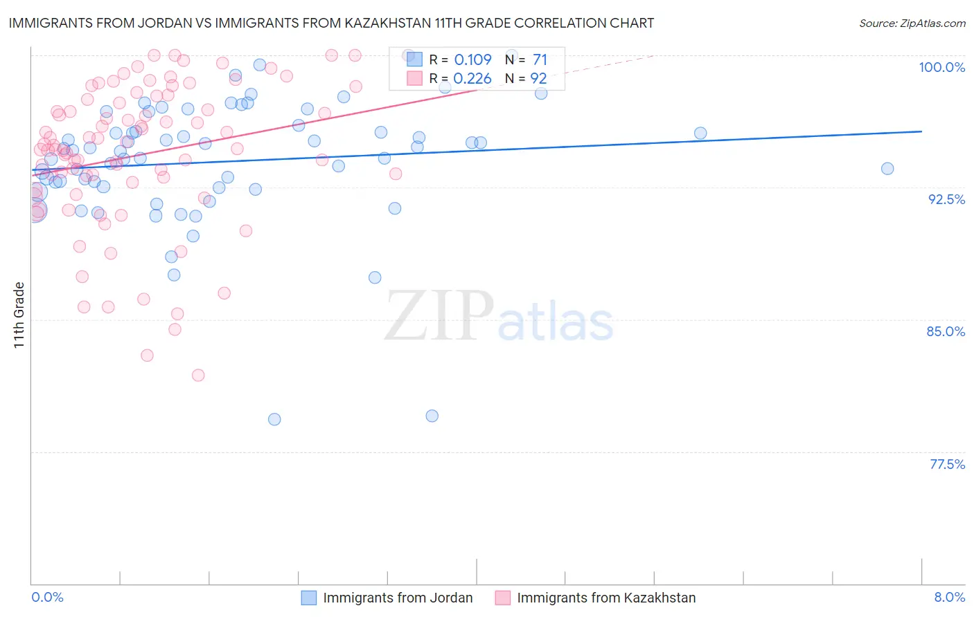 Immigrants from Jordan vs Immigrants from Kazakhstan 11th Grade