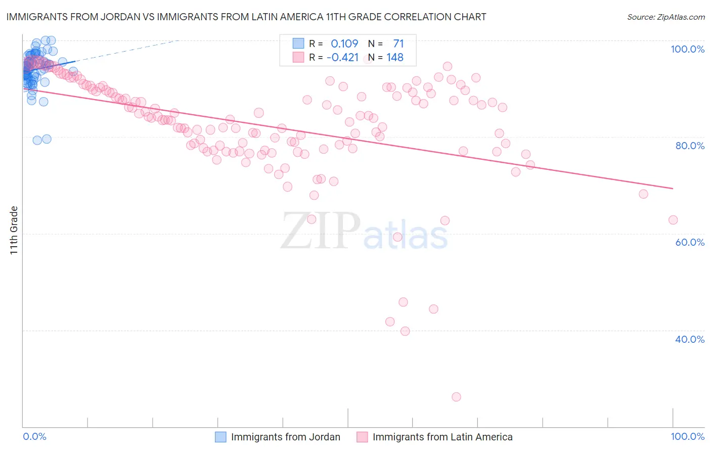 Immigrants from Jordan vs Immigrants from Latin America 11th Grade