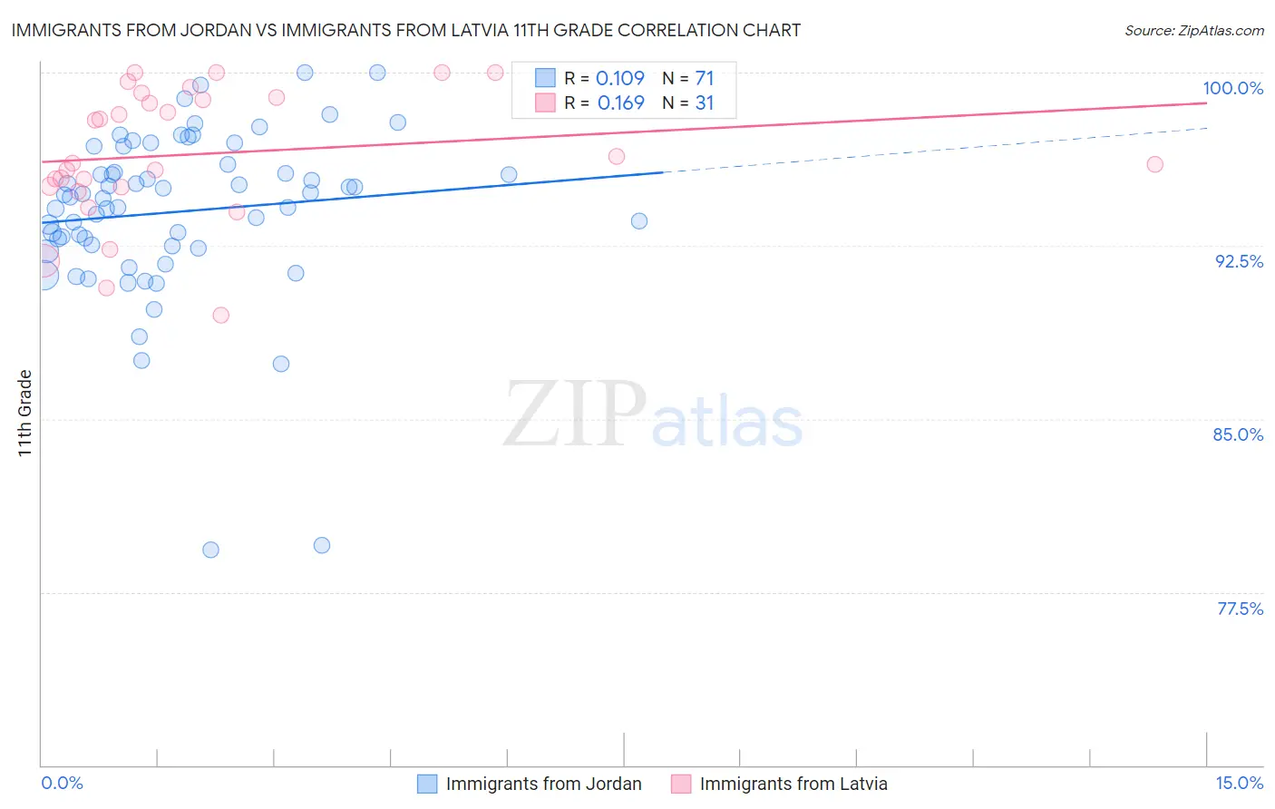 Immigrants from Jordan vs Immigrants from Latvia 11th Grade