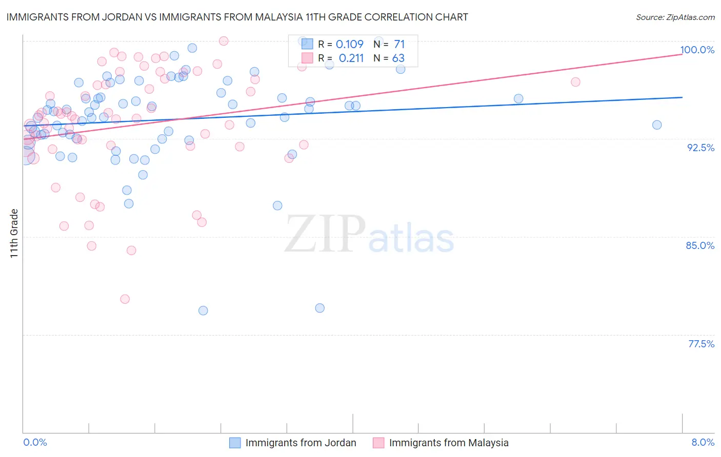 Immigrants from Jordan vs Immigrants from Malaysia 11th Grade
